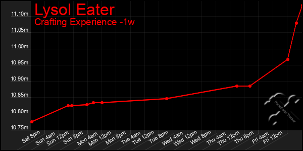 Last 7 Days Graph of Lysol Eater