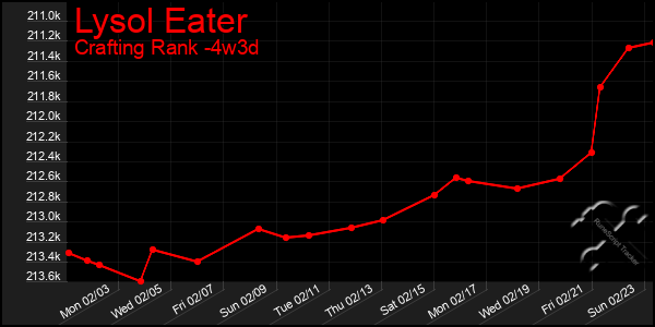 Last 31 Days Graph of Lysol Eater