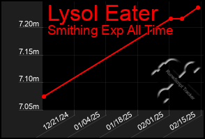 Total Graph of Lysol Eater