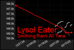 Total Graph of Lysol Eater