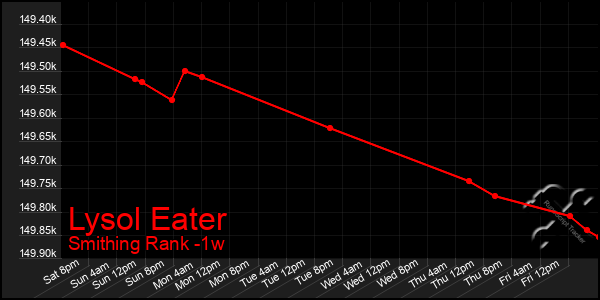 Last 7 Days Graph of Lysol Eater