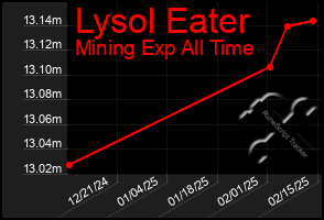 Total Graph of Lysol Eater