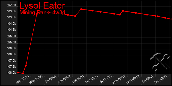 Last 31 Days Graph of Lysol Eater