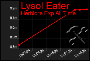 Total Graph of Lysol Eater