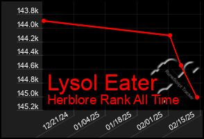 Total Graph of Lysol Eater