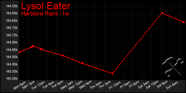 Last 7 Days Graph of Lysol Eater