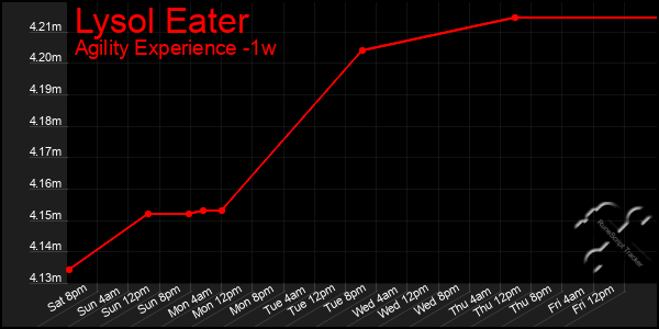 Last 7 Days Graph of Lysol Eater