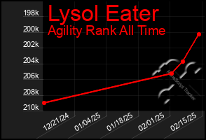 Total Graph of Lysol Eater