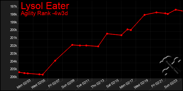 Last 31 Days Graph of Lysol Eater