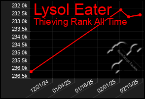 Total Graph of Lysol Eater