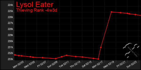 Last 31 Days Graph of Lysol Eater