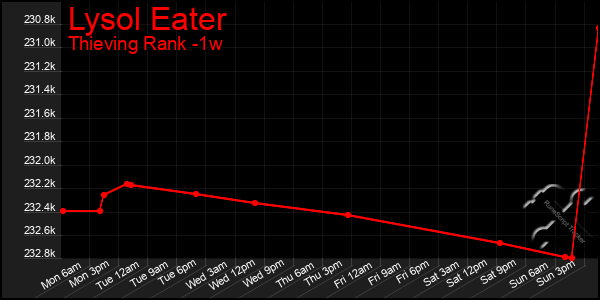 Last 7 Days Graph of Lysol Eater