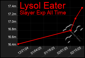 Total Graph of Lysol Eater