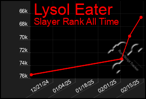 Total Graph of Lysol Eater