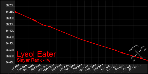 Last 7 Days Graph of Lysol Eater