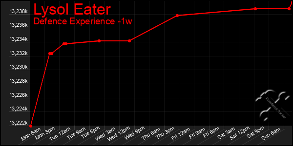 Last 7 Days Graph of Lysol Eater