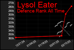 Total Graph of Lysol Eater