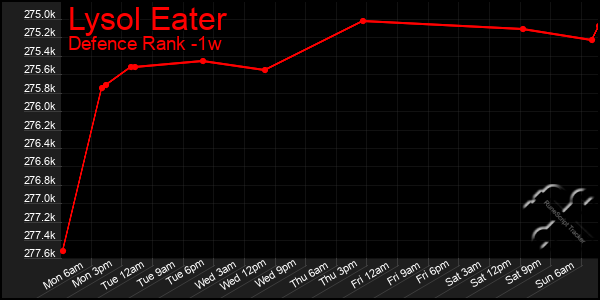 Last 7 Days Graph of Lysol Eater