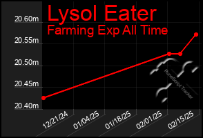 Total Graph of Lysol Eater