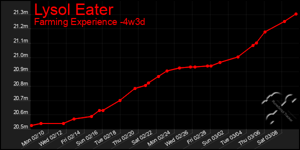 Last 31 Days Graph of Lysol Eater