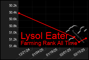 Total Graph of Lysol Eater