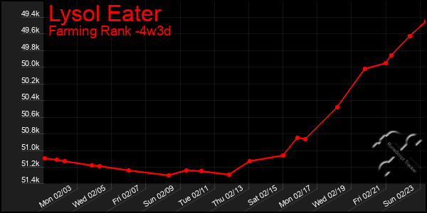 Last 31 Days Graph of Lysol Eater