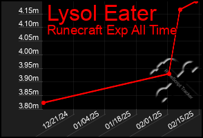 Total Graph of Lysol Eater