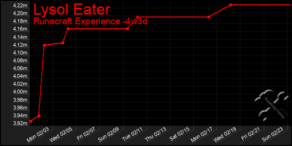 Last 31 Days Graph of Lysol Eater