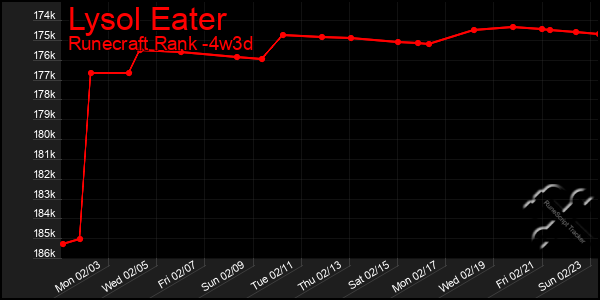 Last 31 Days Graph of Lysol Eater