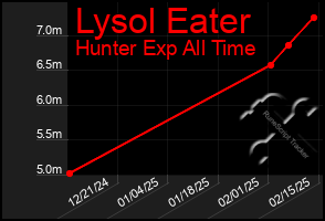 Total Graph of Lysol Eater