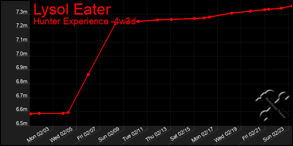 Last 31 Days Graph of Lysol Eater