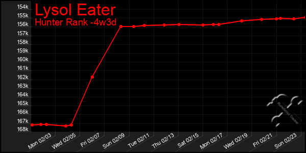 Last 31 Days Graph of Lysol Eater