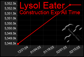 Total Graph of Lysol Eater