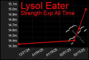 Total Graph of Lysol Eater