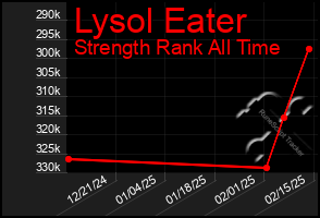 Total Graph of Lysol Eater