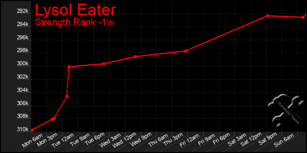 Last 7 Days Graph of Lysol Eater