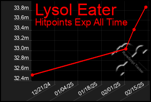 Total Graph of Lysol Eater