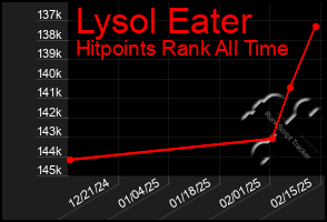 Total Graph of Lysol Eater