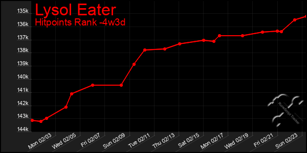 Last 31 Days Graph of Lysol Eater