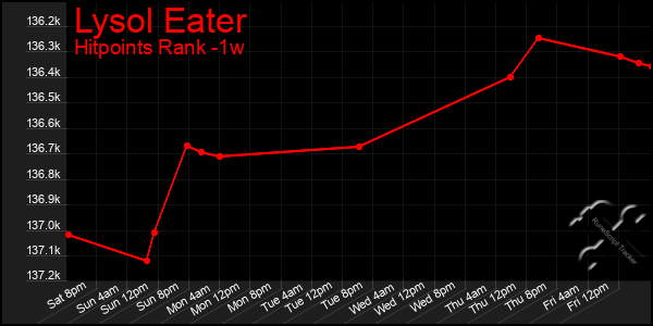 Last 7 Days Graph of Lysol Eater