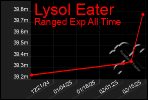 Total Graph of Lysol Eater