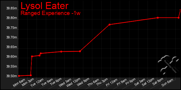 Last 7 Days Graph of Lysol Eater