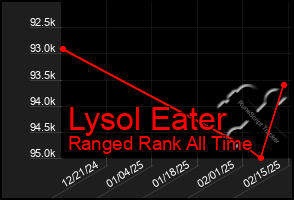 Total Graph of Lysol Eater