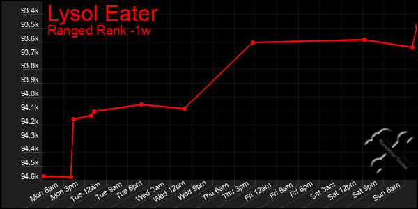 Last 7 Days Graph of Lysol Eater