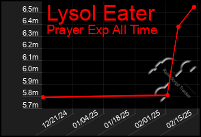 Total Graph of Lysol Eater