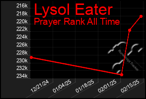 Total Graph of Lysol Eater