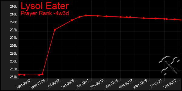 Last 31 Days Graph of Lysol Eater