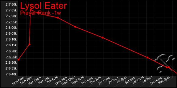 Last 7 Days Graph of Lysol Eater