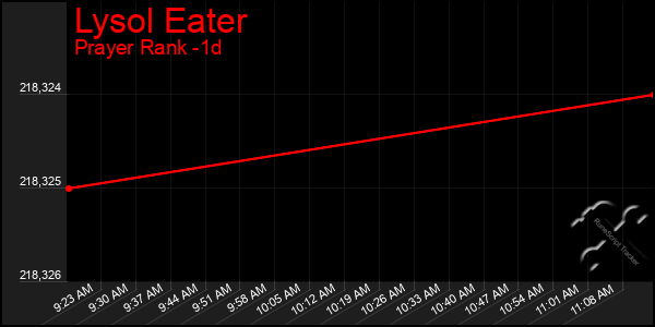 Last 24 Hours Graph of Lysol Eater