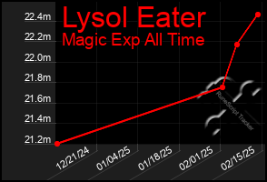 Total Graph of Lysol Eater